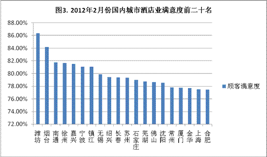 2月份国内酒店点评报告尊龙凯时人生就博登录