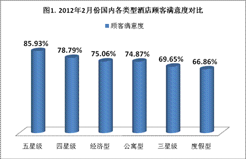 2月份国内酒店点评报告尊龙凯时人生就博登录(图2)