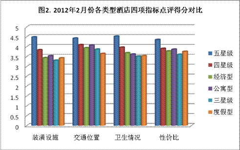 2月份国内酒店点评报告尊龙凯时人生就博登录(图3)