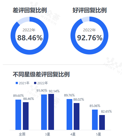 点评benchmark报告尊龙凯时2022年酒店业(图2)