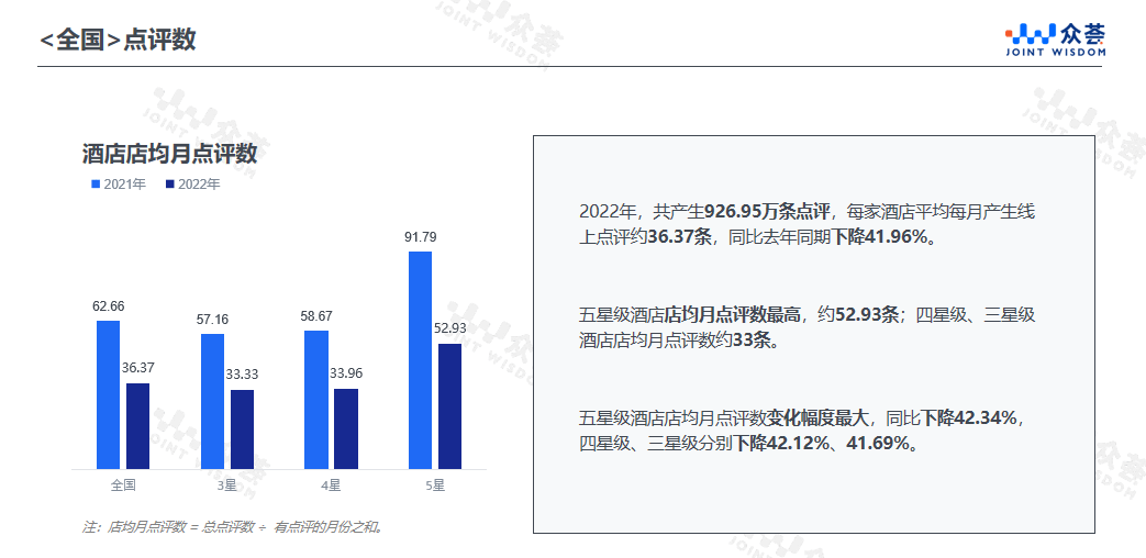 点评benchmark报告尊龙凯时2022年酒店业