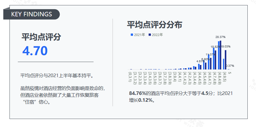 点评benchmark报告尊龙凯时2022年酒店业(图3)