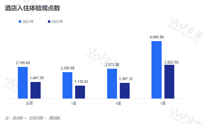 点评benchmark报告尊龙凯时2022年酒店业(图4)