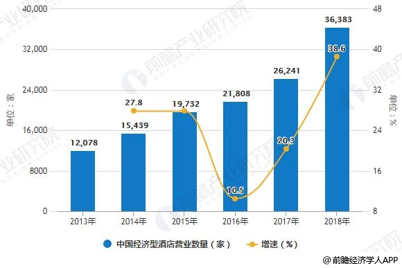 型酒店行业市场现状及发展趋势分析尊龙凯时注册2019年中国经济