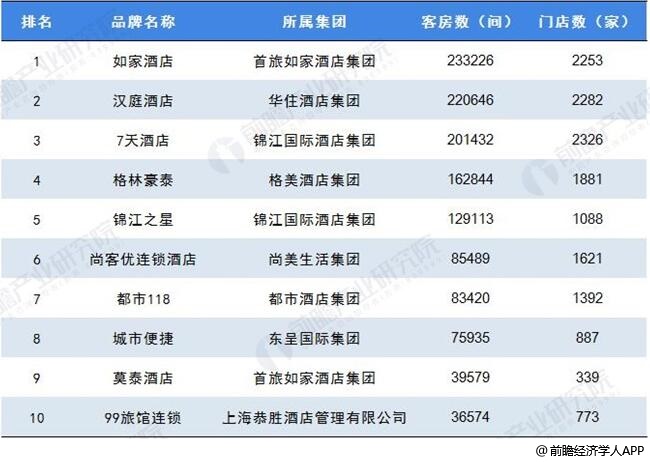 型酒店行业市场现状及发展趋势分析尊龙凯时注册2019年中国经济(图3)