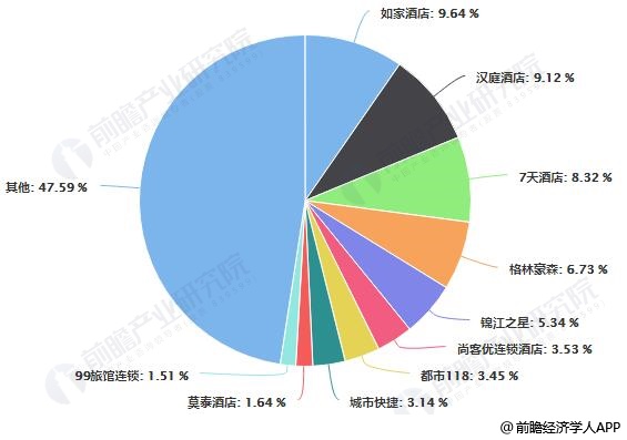 型酒店行业市场现状及发展趋势分析尊龙凯时注册2019年中国经济(图4)