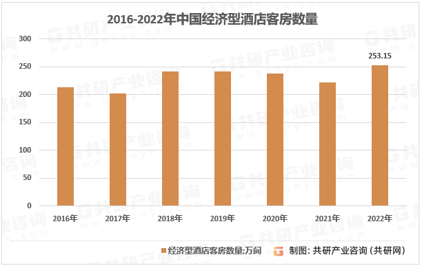 状、经济型酒店数量及客房数量统计[图]尊龙凯时2023年中国经济型酒店竞争现(图1)