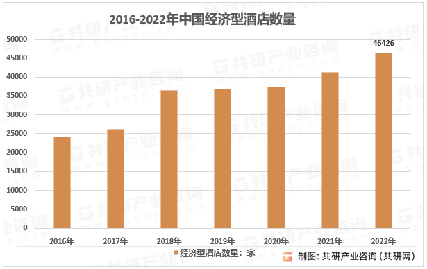 状、经济型酒店数量及客房数量统计[图]尊龙凯时2023年中国经济型酒店竞争现(图2)