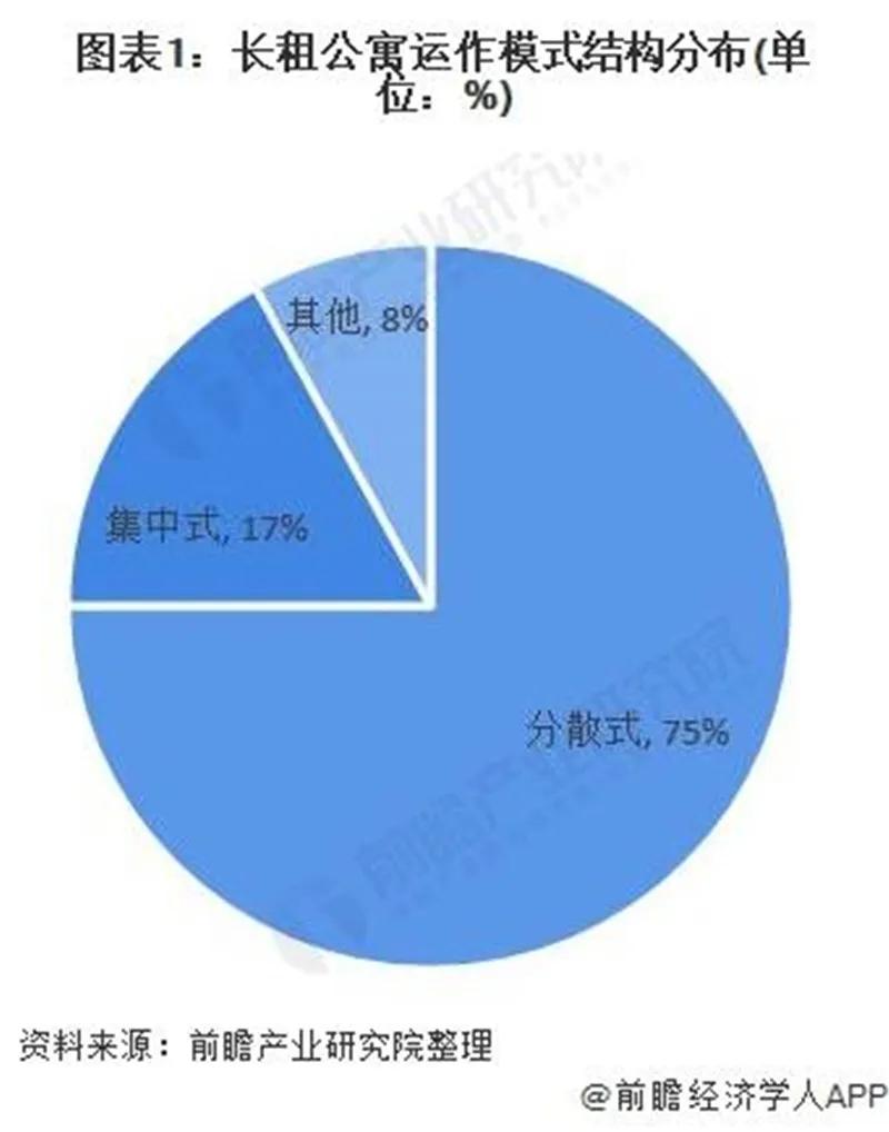 长租公寓市场现状与格局分析尊龙凯时人生就博登录中国(图1)