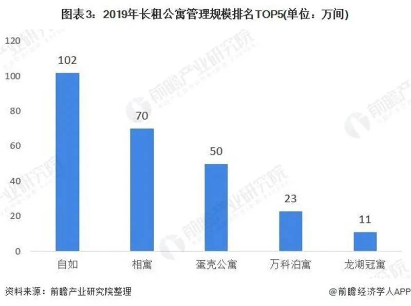 长租公寓市场现状与格局分析尊龙凯时人生就博登录中国(图4)