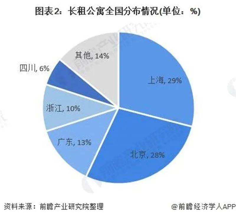 长租公寓市场现状与格局分析尊龙凯时人生就博登录中国(图5)