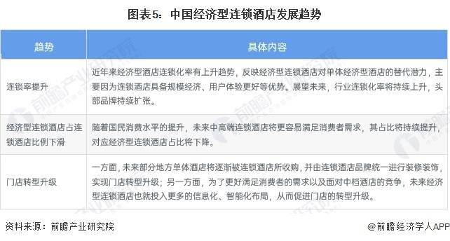 展趋势前景预测 预计2028年市场规模将近1700亿元尊龙凯时2023年中国经济型连锁酒店行业市场现状及发(图3)