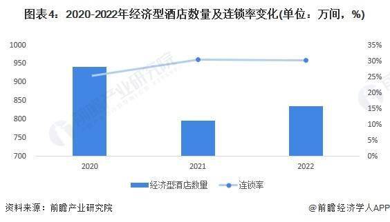 展趋势前景预测 预计2028年市场规模将近1700亿元尊龙凯时2023年中国经济型连锁酒店行业市场现状及发(图2)