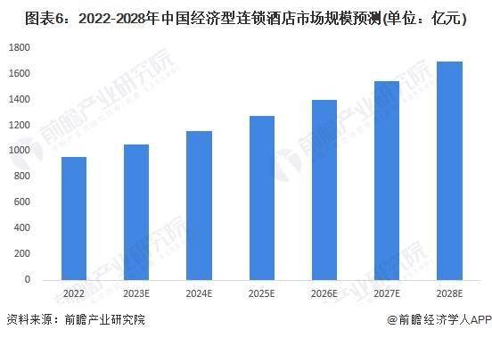 展趋势前景预测 预计2028年市场规模将近1700亿元尊龙凯时2023年中国经济型连锁酒店行业市场现状及发(图4)