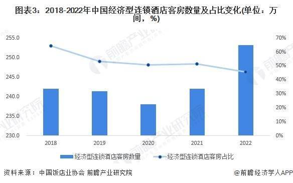 展趋势前景预测 预计2028年市场规模将近1700亿元尊龙凯时2023年中国经济型连锁酒店行业市场现状及发(图6)